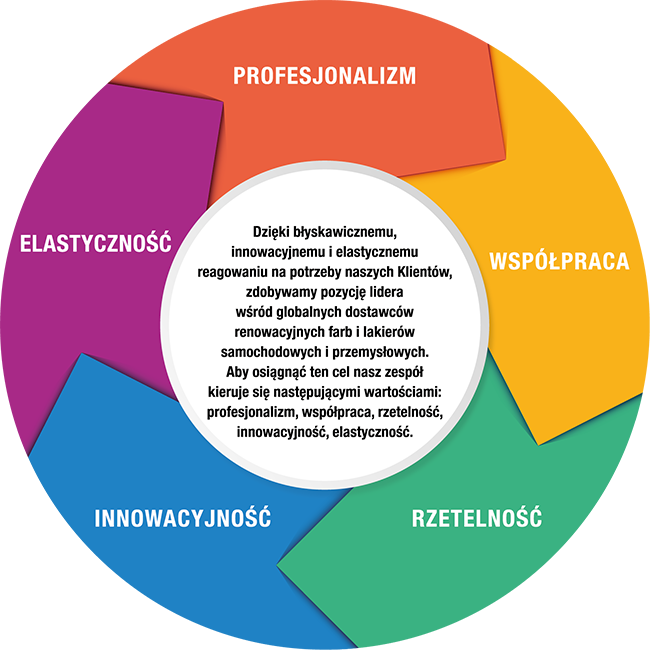 wartości firmy Multichem